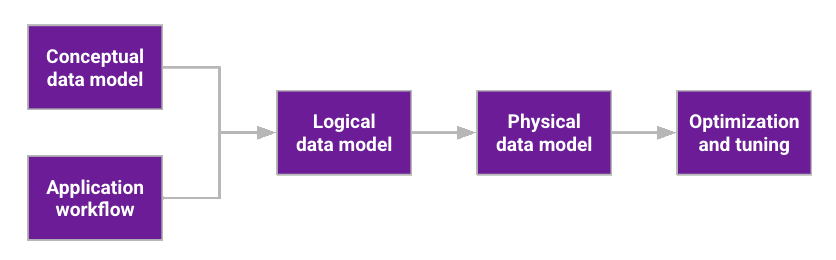 Data modeling methodology