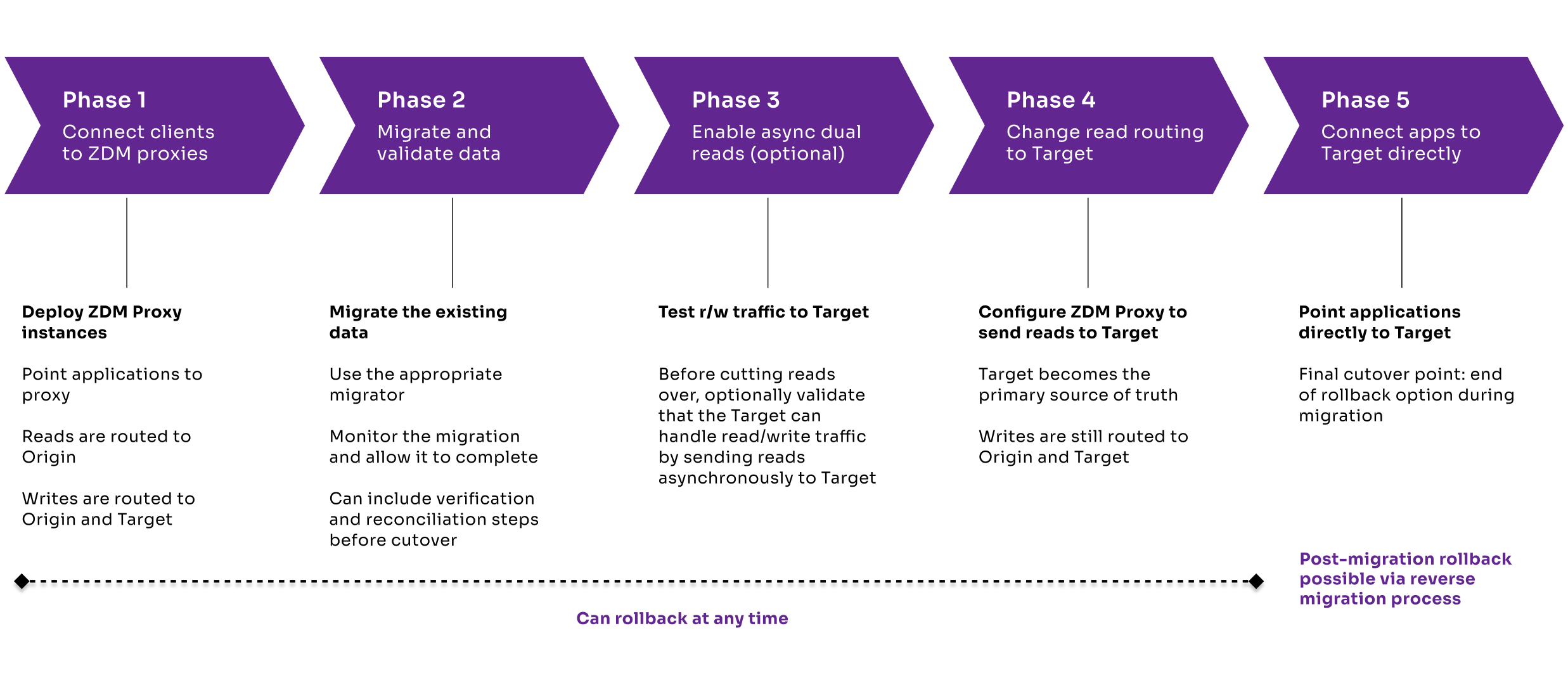 Migration phases from start to finish.