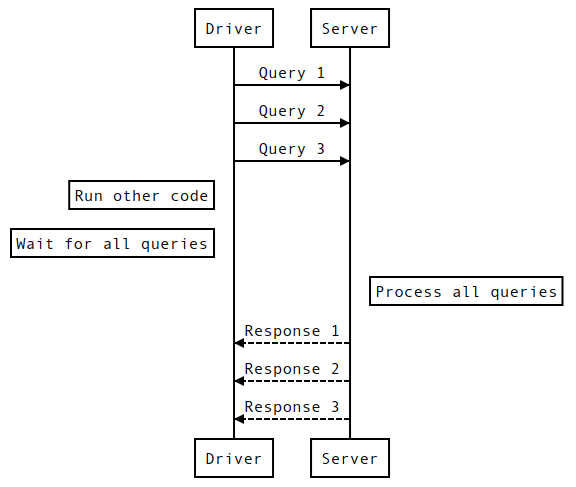 Asynchronous query execution in a fan-out pattern