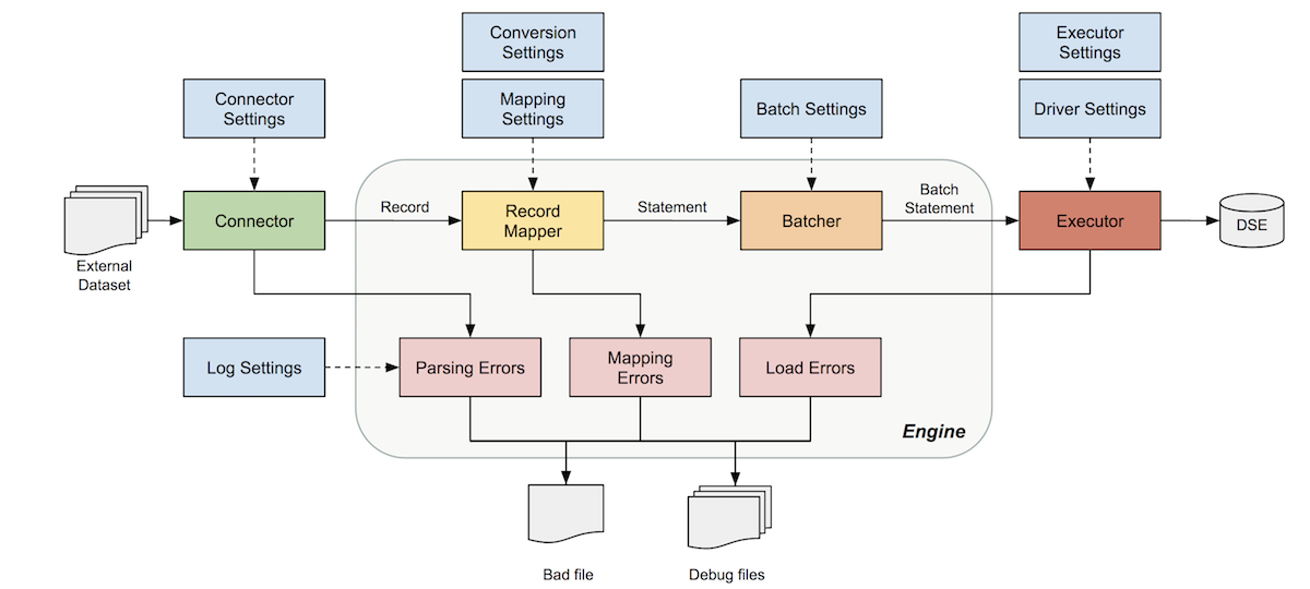 Workflow to load JSON or CSV data into an HCD