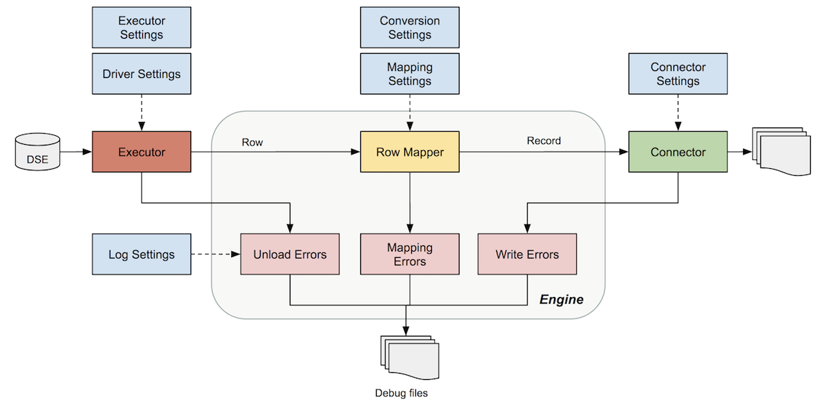 Workflow to unload data from an HCD