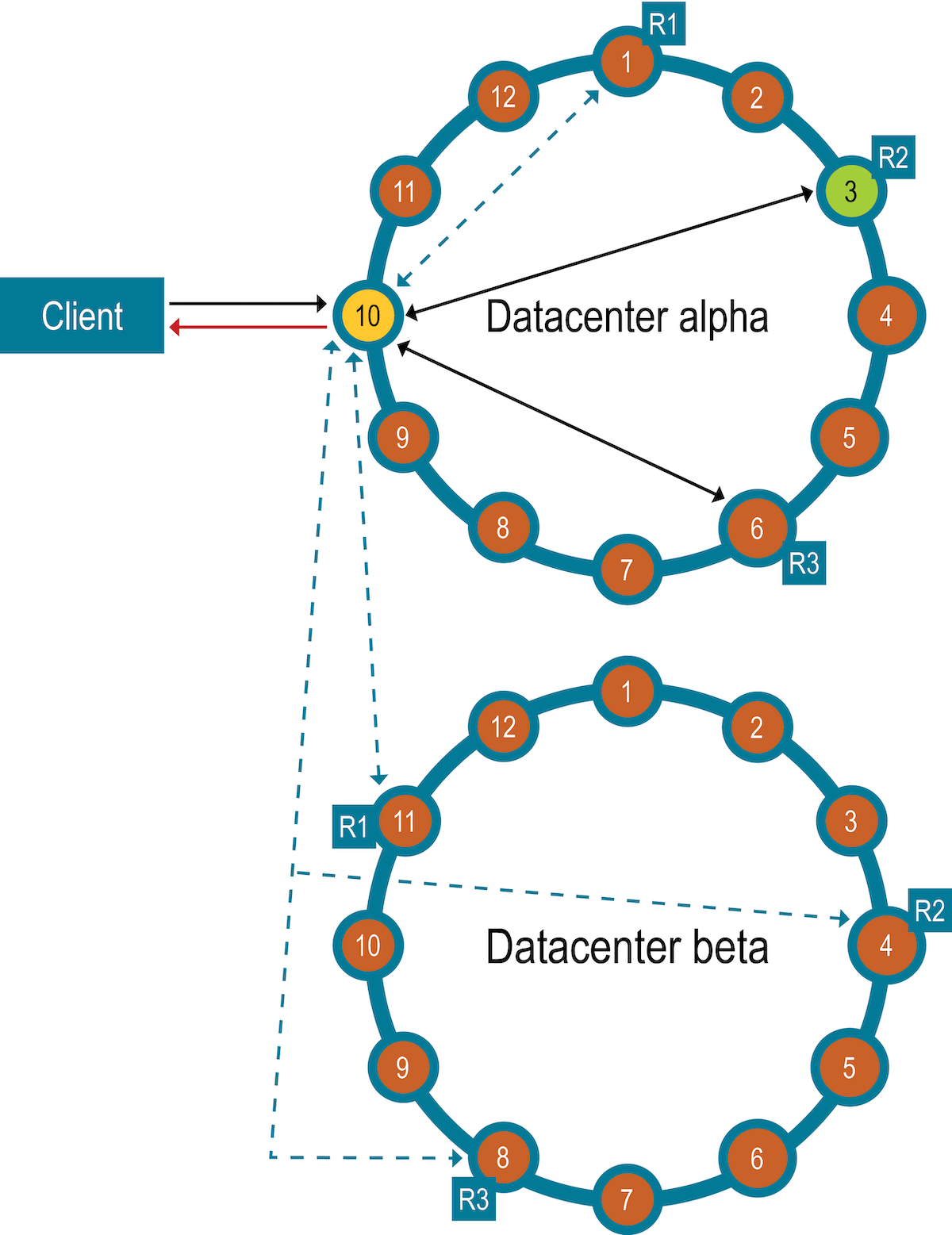 DML Multiple DCC on LOCAL_QUORUM