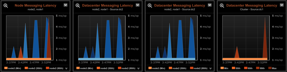 nodeDCmsgLatencyGraphs