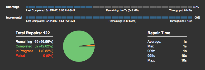 Repair Service Status dashboard Progress and Statistics pane