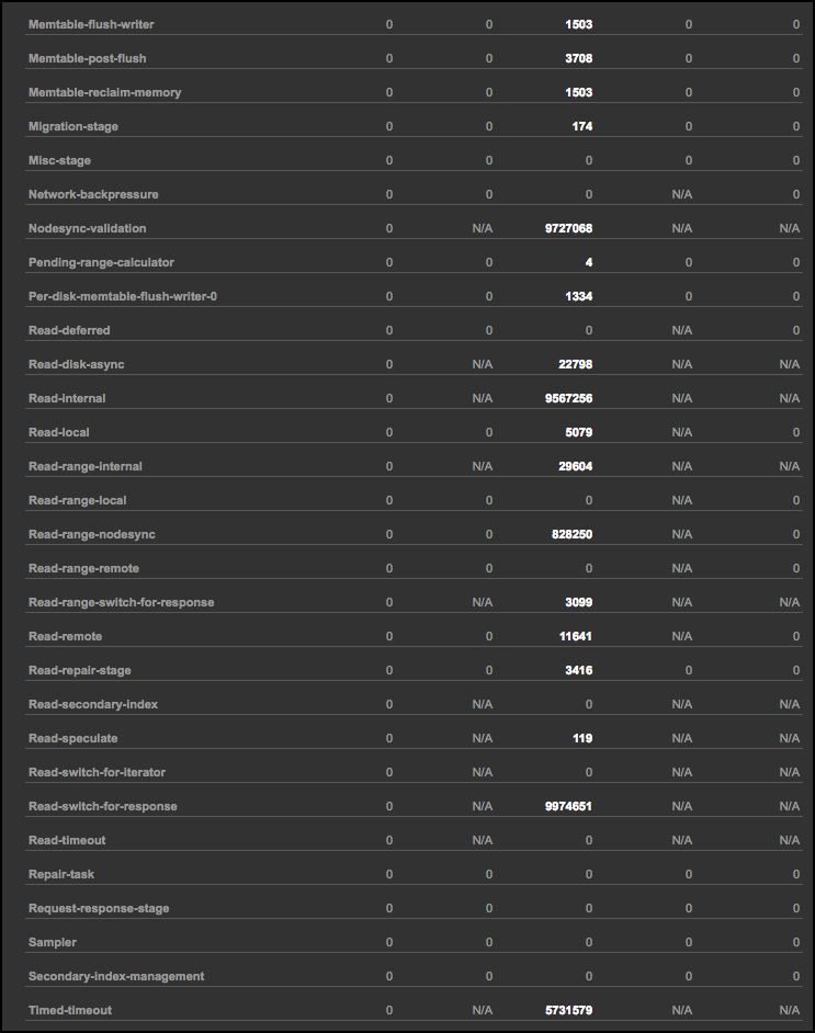 View <strong>Thread Pool Stats</strong> in <strong>Node Details</strong> dialog continued. Scroll to view the complete list.