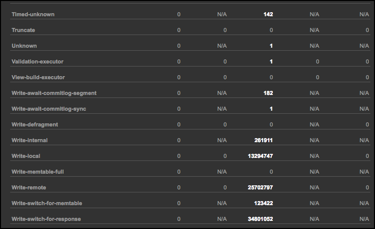 View <strong>Thread Pool Stats</strong> in <strong>Node Details</strong> dialog continued. Scroll to view the complete list.