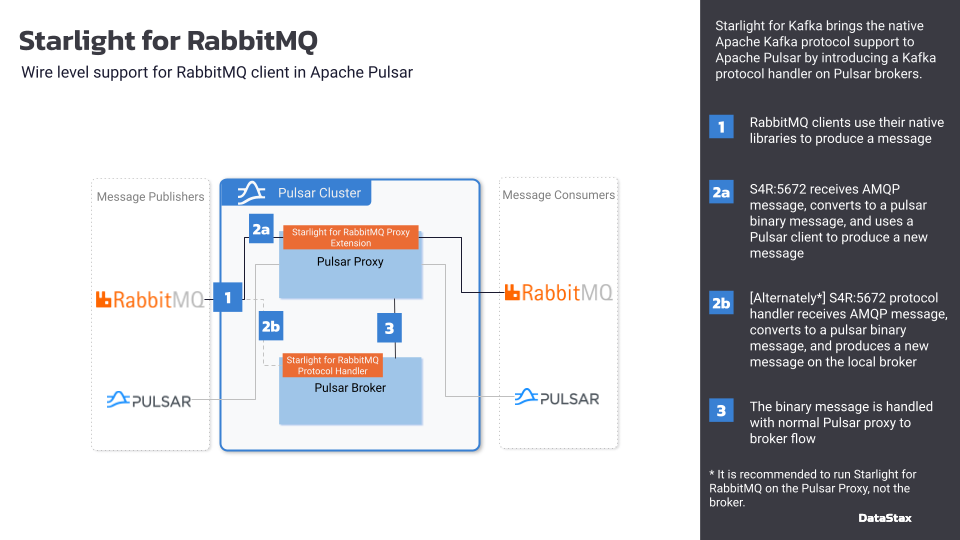 Starlight for RabbitMQ Architecture